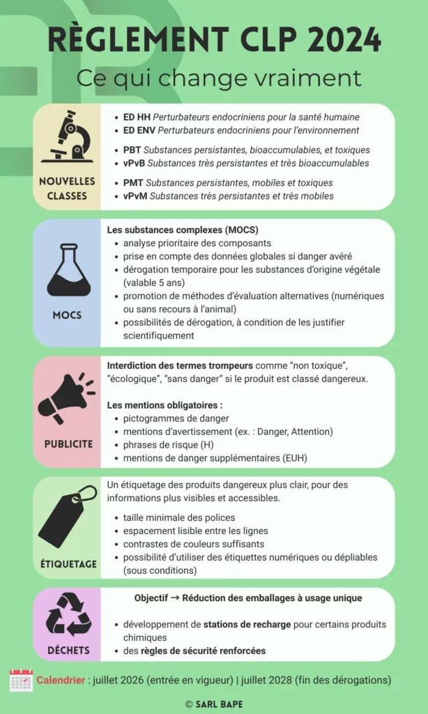 Infographie en français présentant les principales nouveautés du règlement CLP 2024 sur les produits chimiques dangereux.